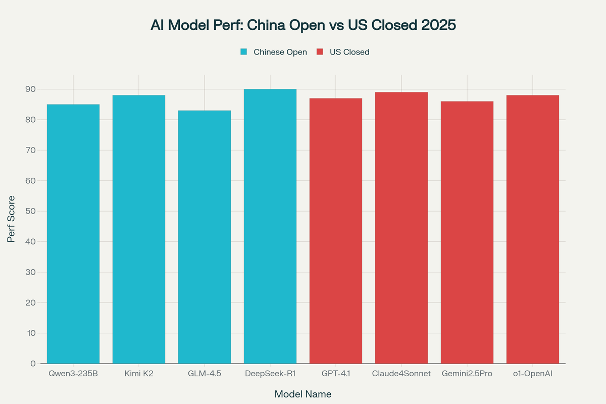The Dragon's Code: How Chinese Open Source AI Models Are Rewriting Silicon Valley's Monopoly